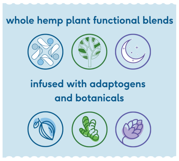 cbme blends and infused with adaptogens and botanicals. all the pieces are then coated in a whole hemp plant blends